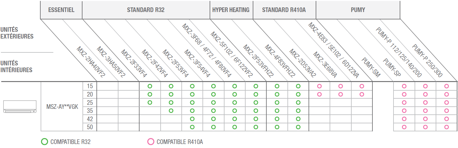 Tableau de compatibilité entre unités intérieures COMPACT AY et unités extérieures Mitsubishi